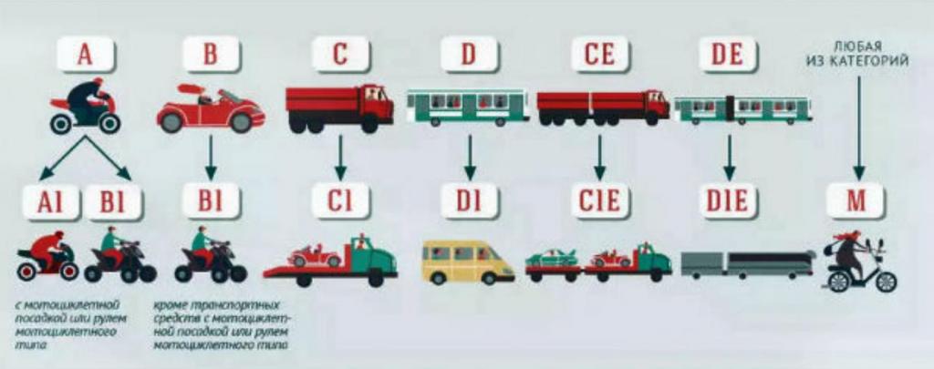 Категории транспортных средств С1Е